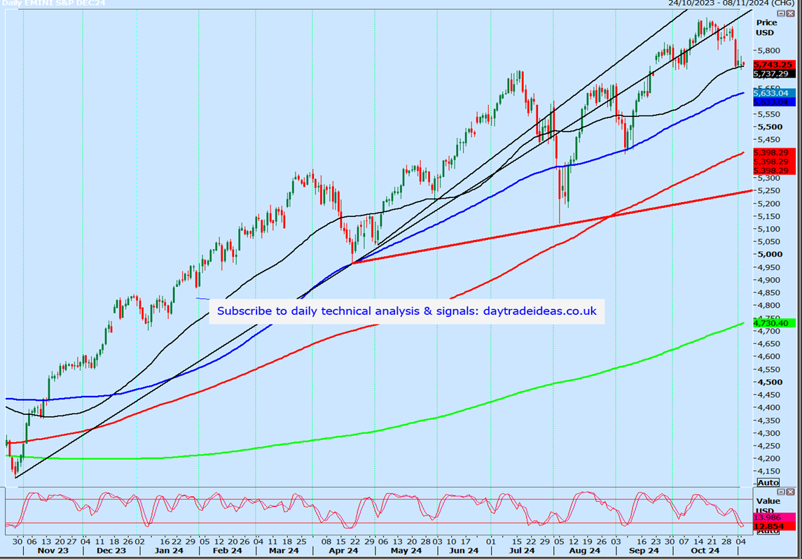 S&P Futures Daily Chart