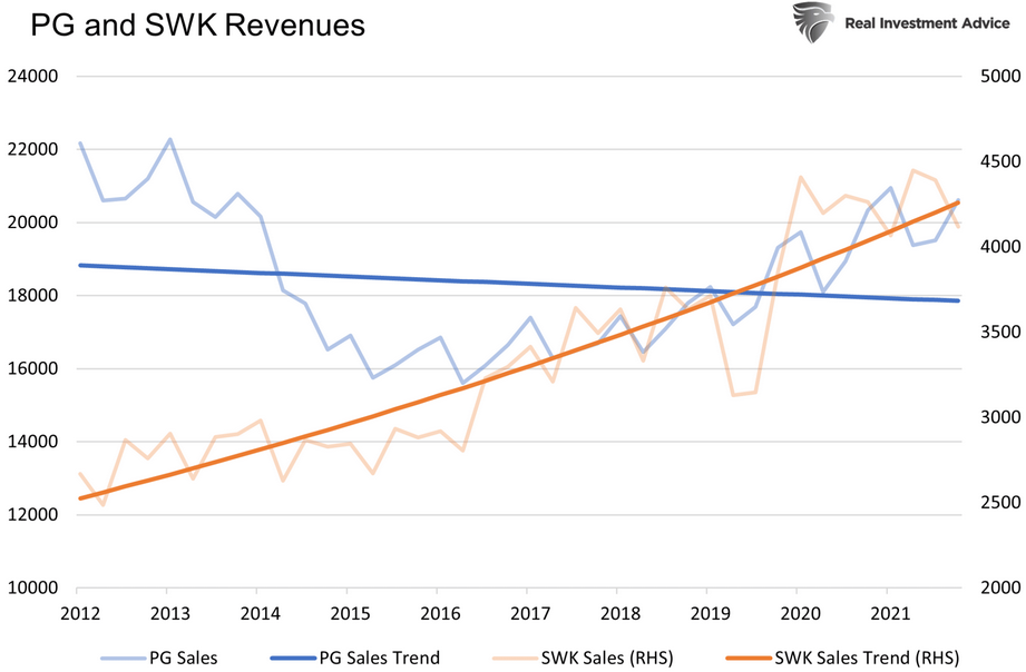 PG & SWK Revenues