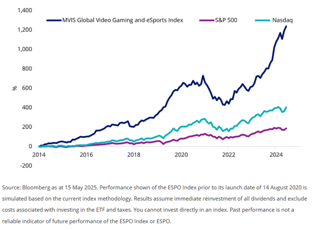 Gaming Stocks Volatility