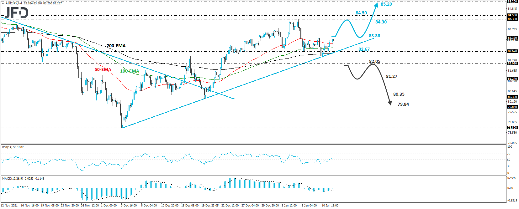 AUD/JPY 4-hour chart technical analysis.