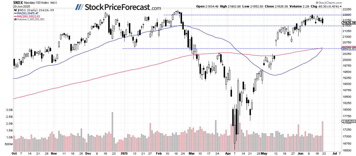 Nasdaq 100-Daily Chart