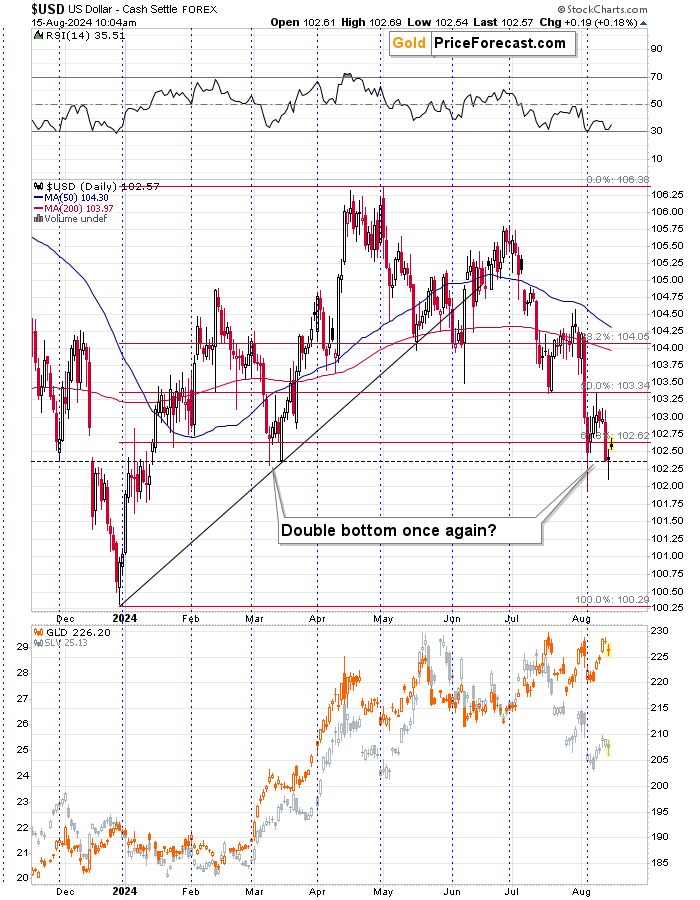 USD Index Chart