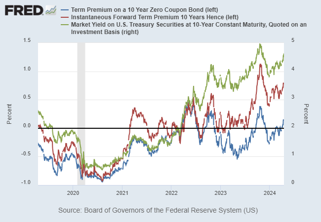 Term Premium on 10-Year Zero Coupon Bond