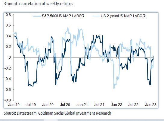 3-Month Correlation of Weekly Returns