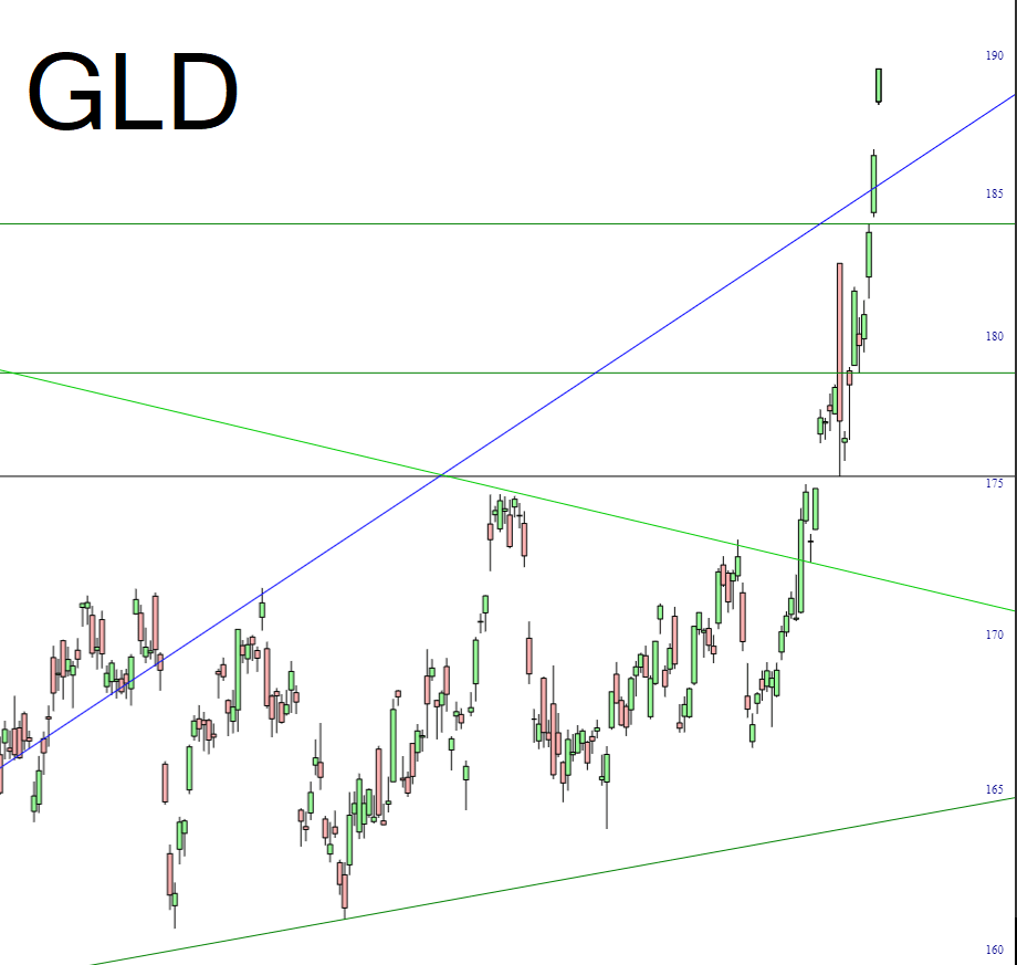 GLD Daily Chart