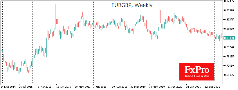 EUR/GBP weekly chart.