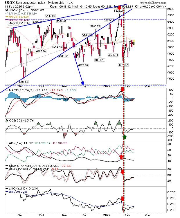 SOX-Daily Chart