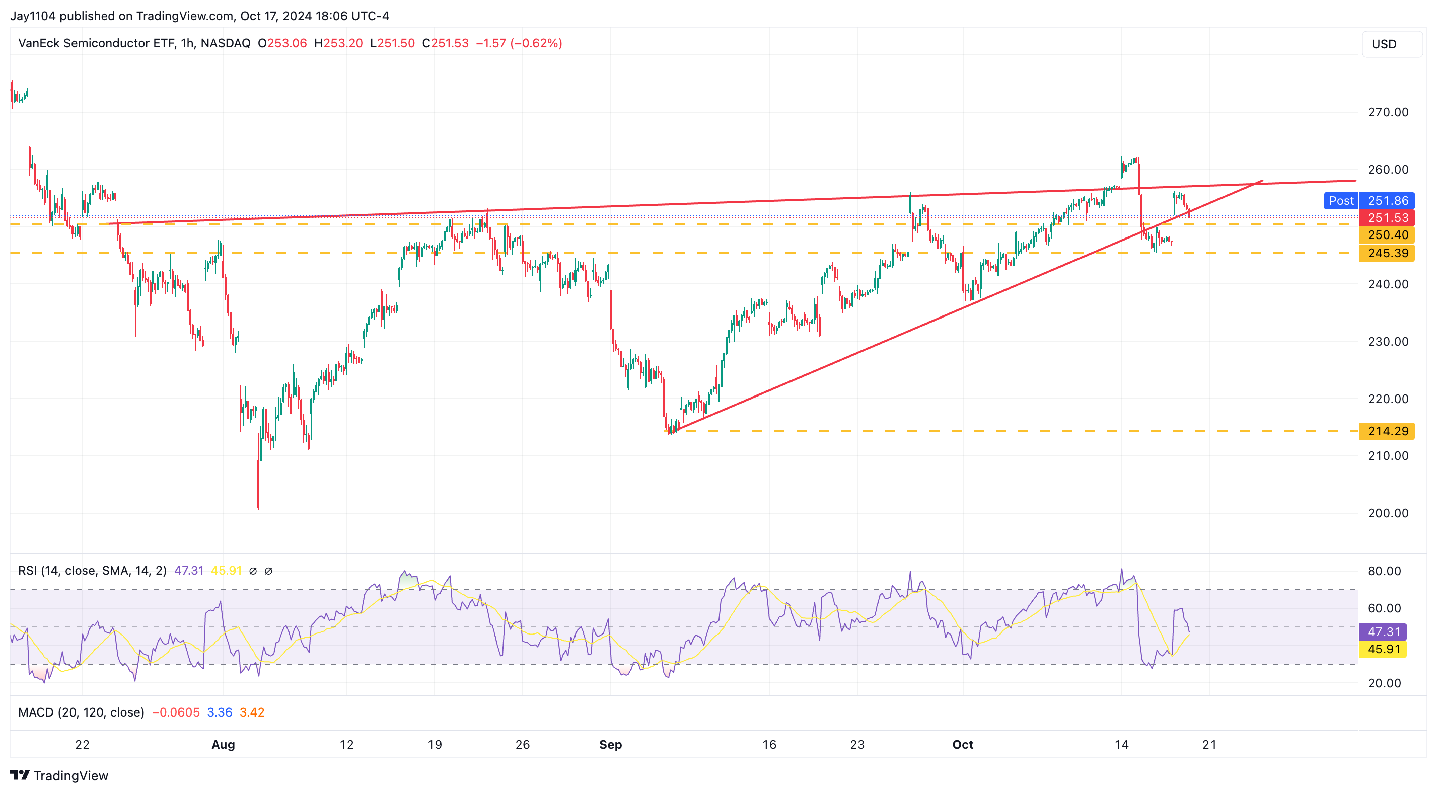 SMH ETF-1-Hour Chart