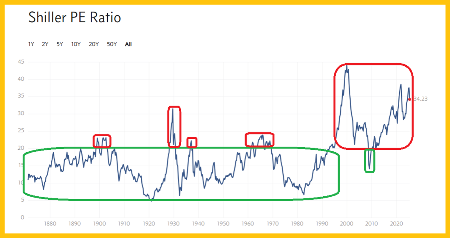 Shiller PE Ratio (All Time)