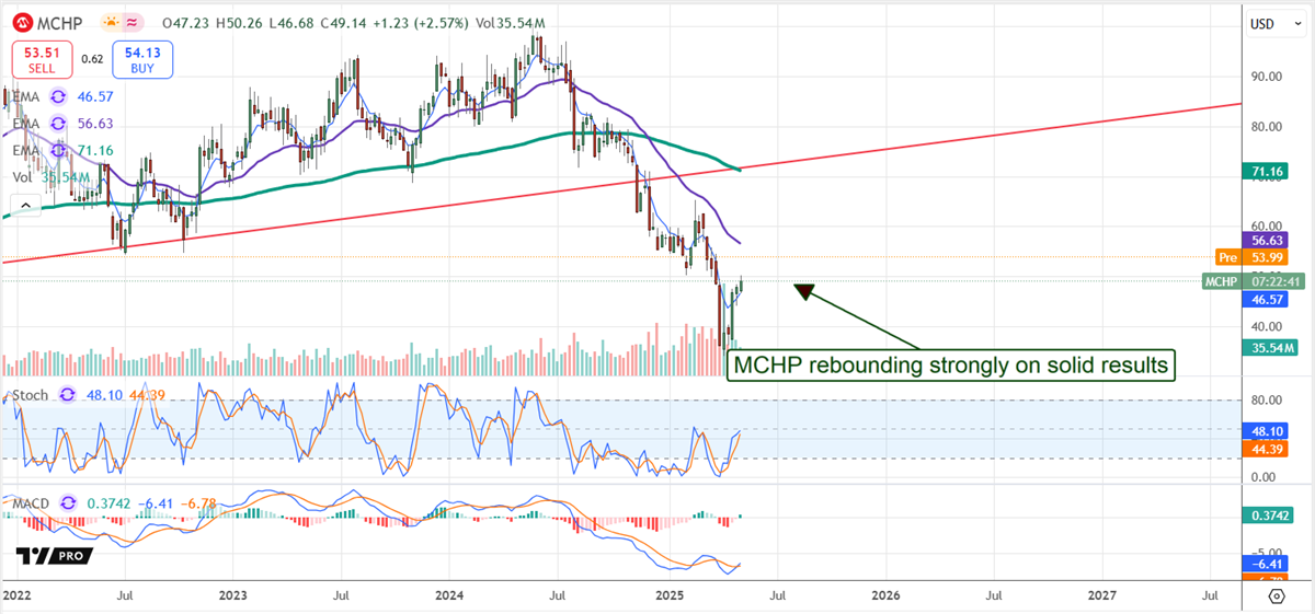 MCHP Price Chart