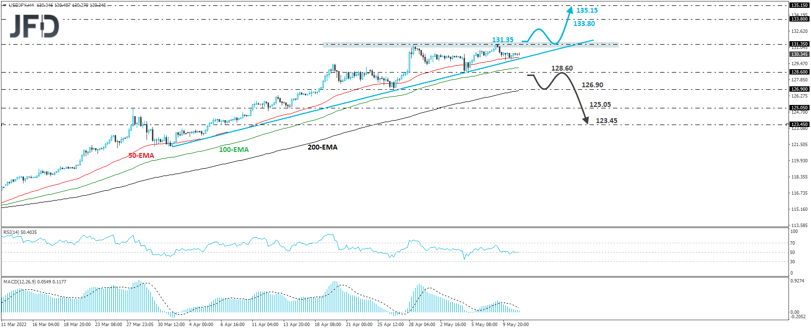 USD/JPY 4-hour chart technical analysis.