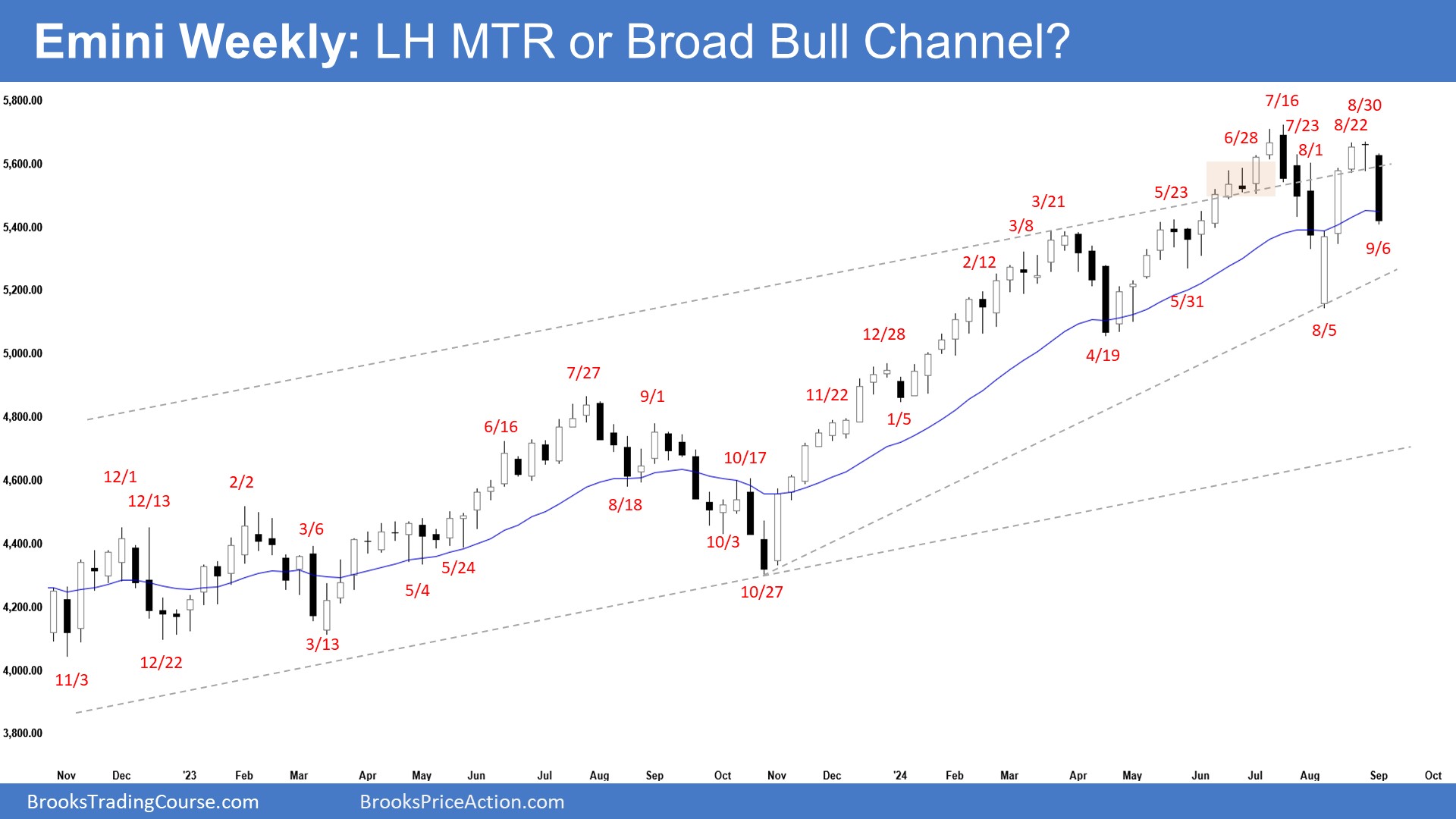 E-Mini Weekly Chart