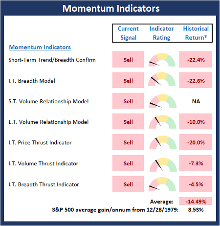 Momentum Indicators 
