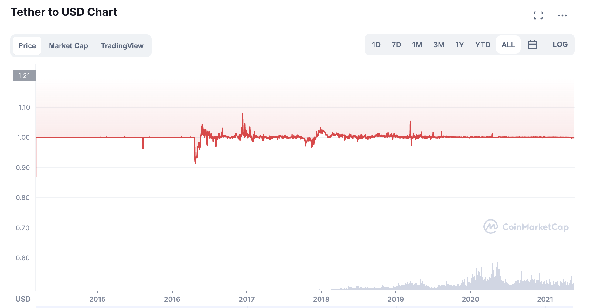 Tether/USD