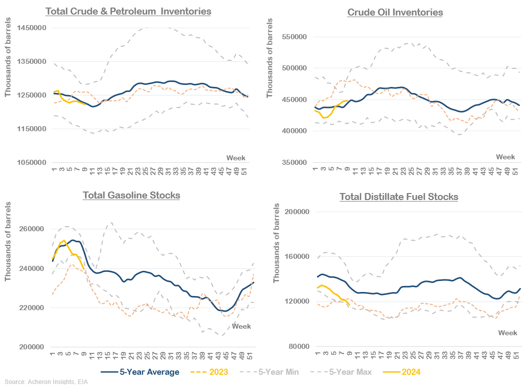 Total Crude And Petroleum Inventories & Stocks