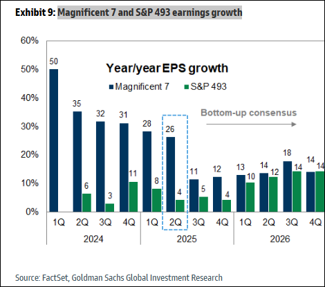 Mag 7 and S&P 493 Earnings Growth