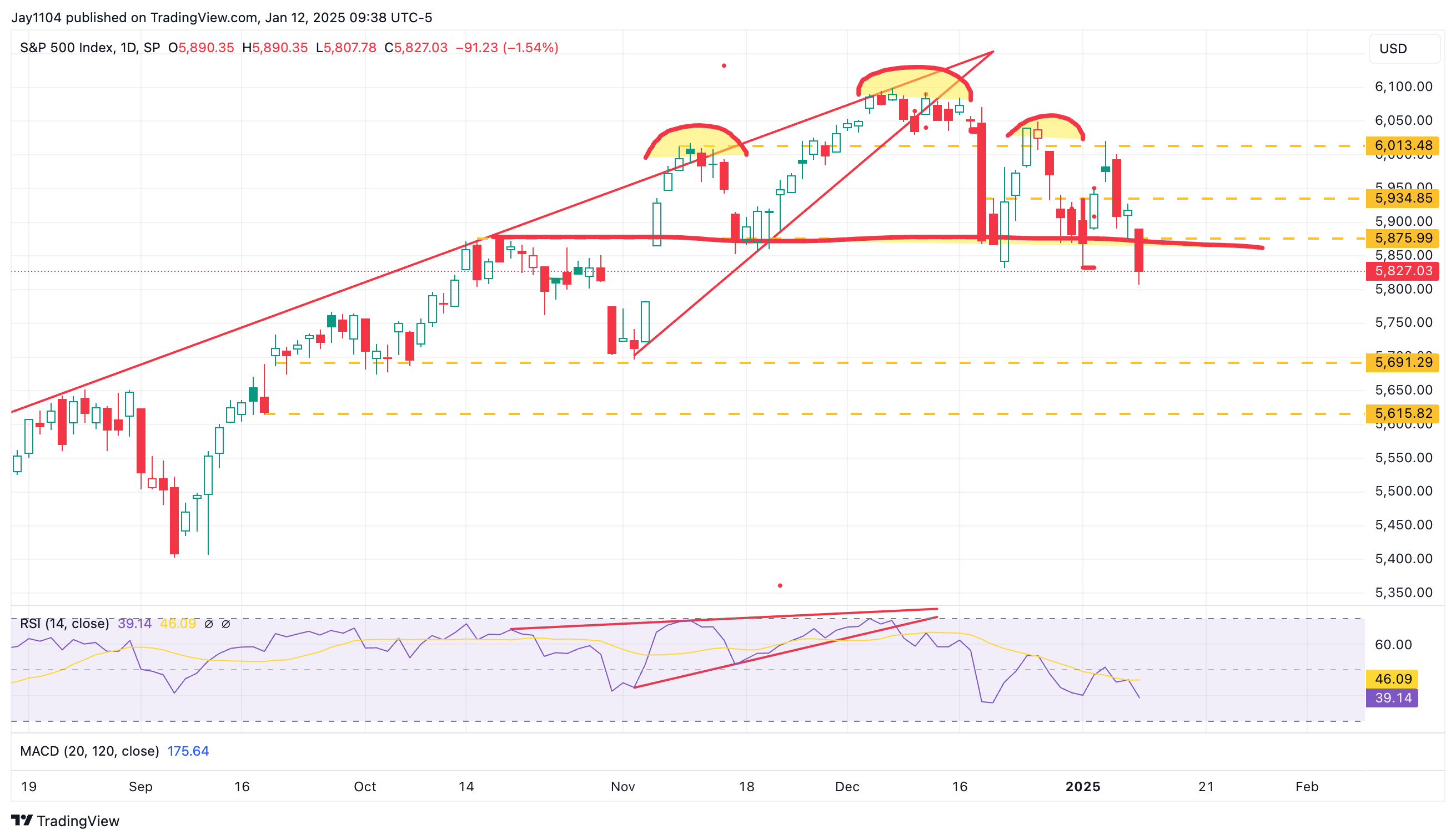 S&P 500-Daily Chart