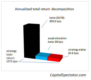 Annualized Total Returns