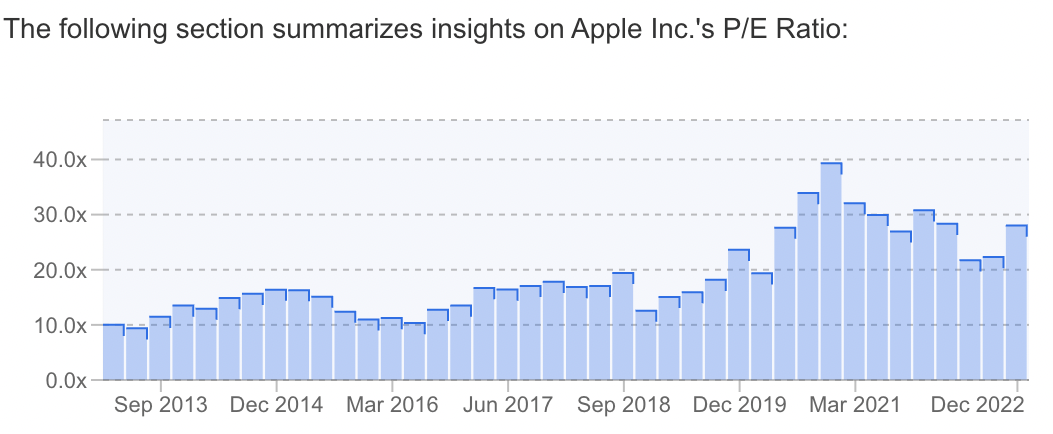 Apple's PE Ratio