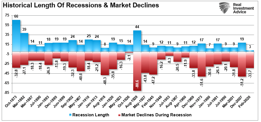 Historical Length Of Recessions and Market Declines