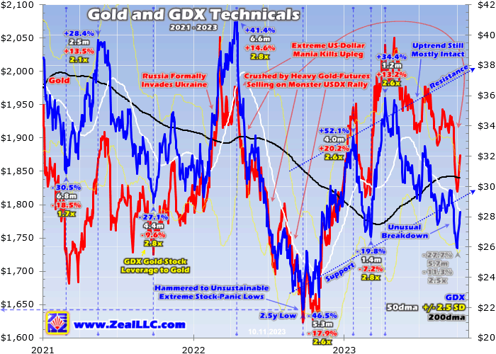 Gold and GDX Technicals Chart