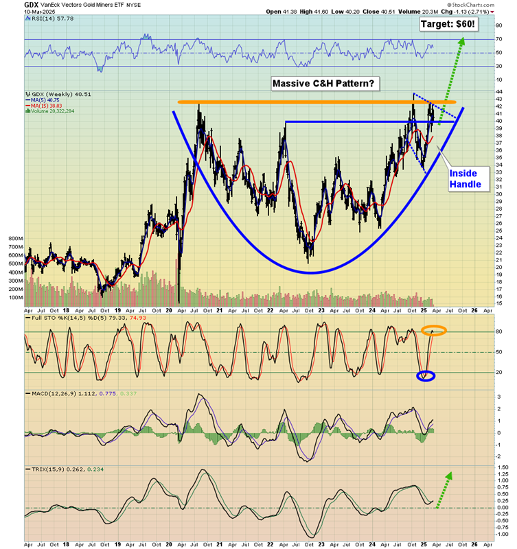 GDX Weekly Chart