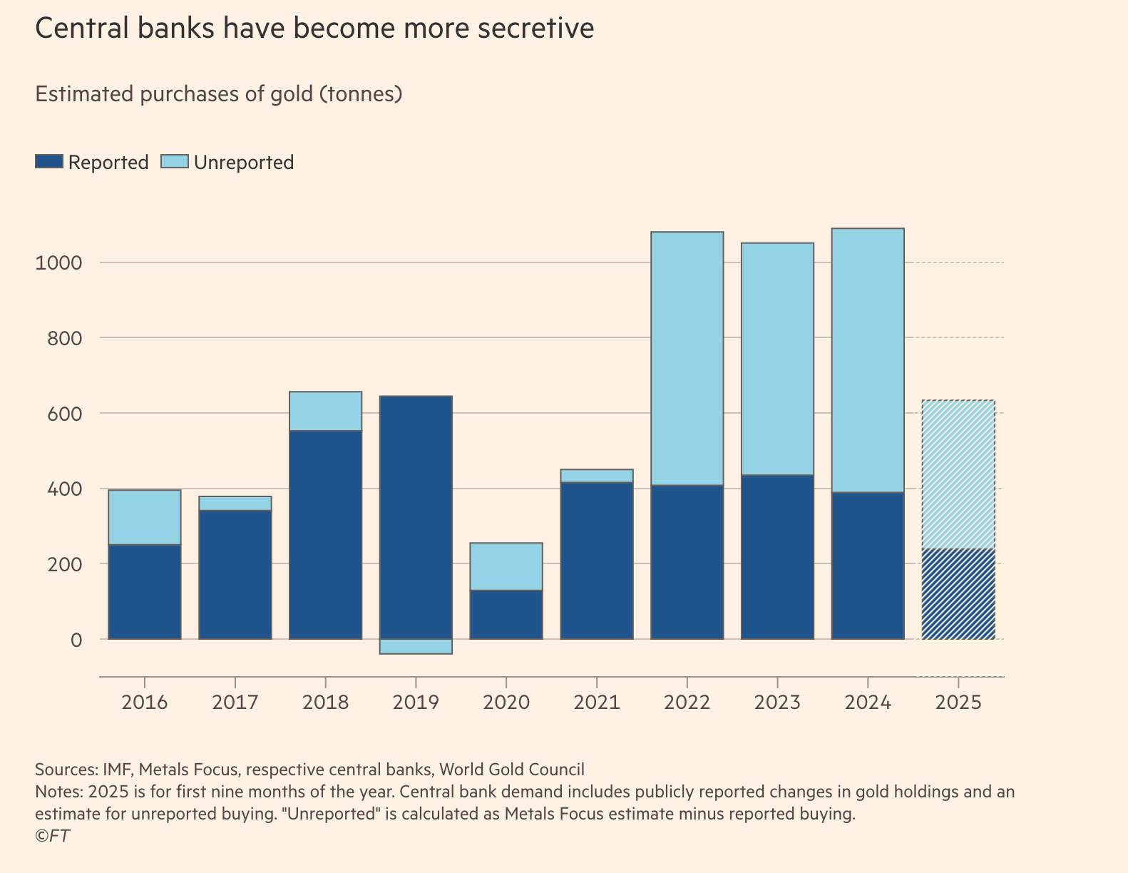 Estimated Purchases of Gold Estimated Purchases of Gold