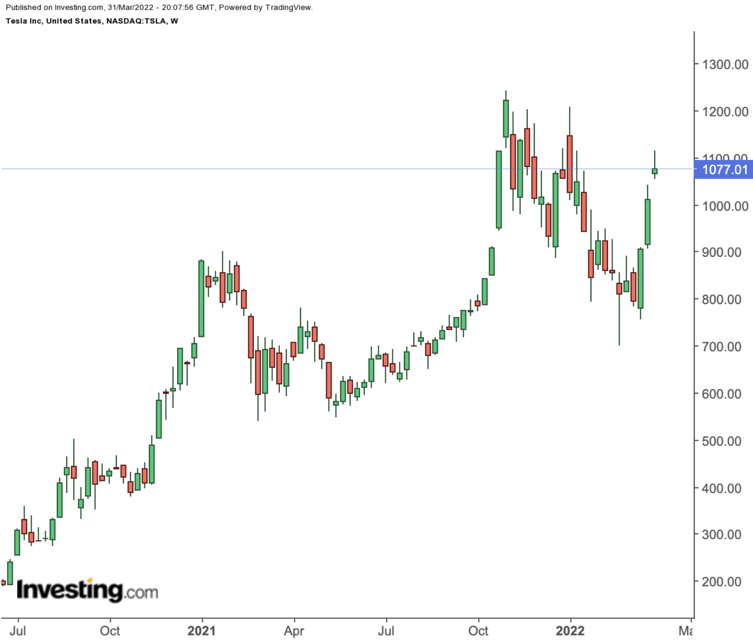 Tesla Weekly Chart