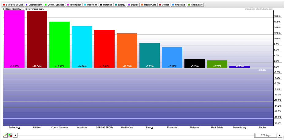S&P Sectors