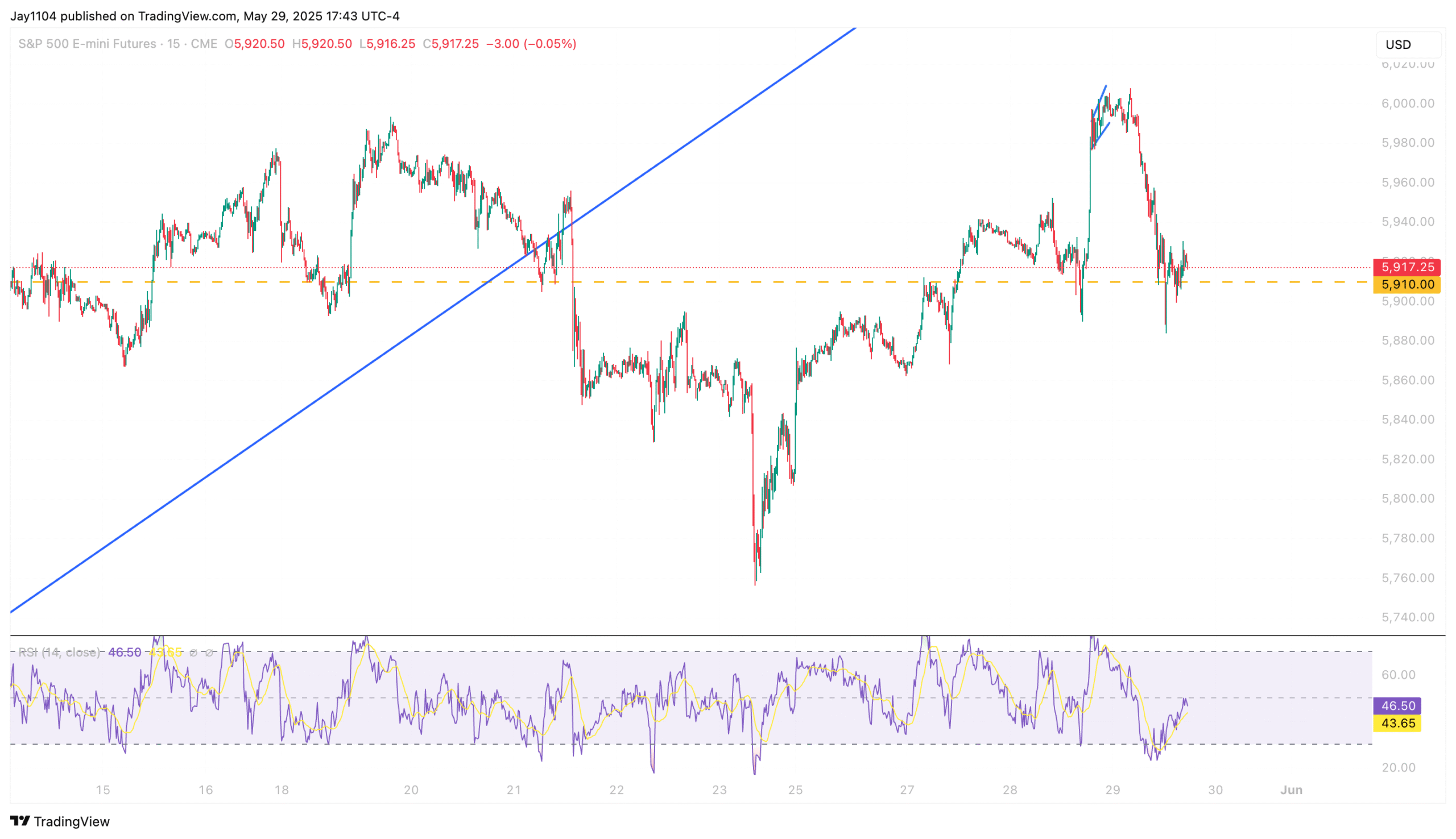 S&P Futures Chart