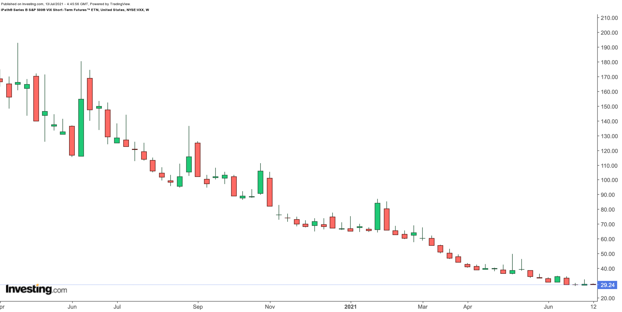 VXX Weekly