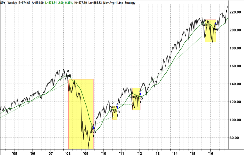 SPY-Weekly Chart