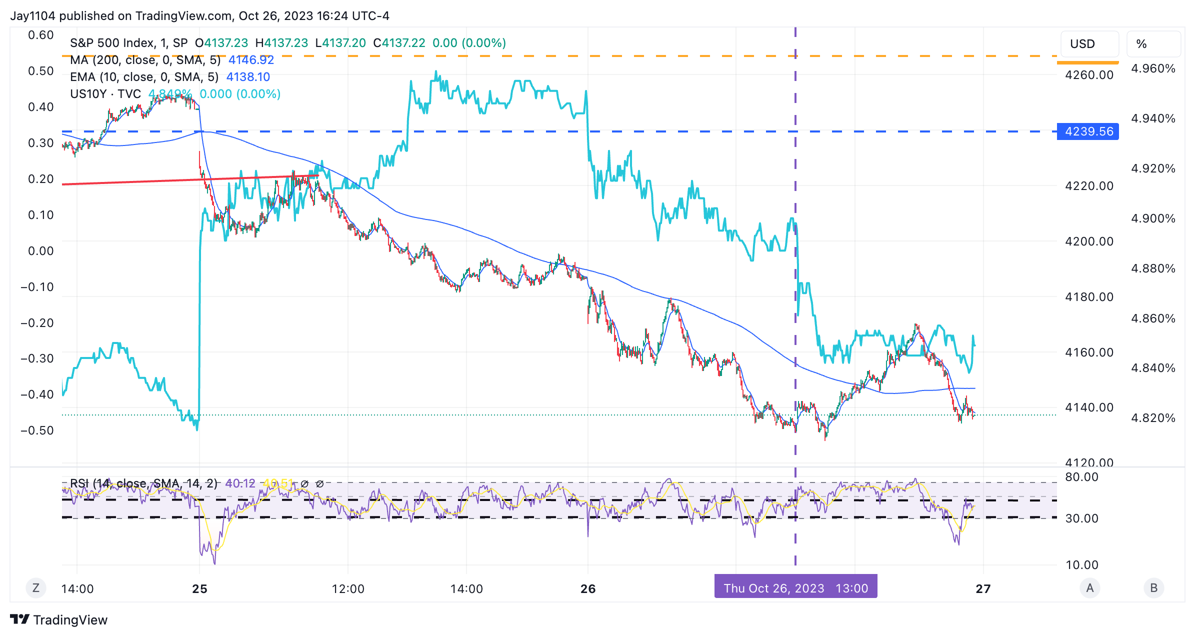 S&P 500 - 1-Minute Chart