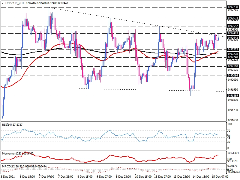 USD/CHF 1-hour chart.