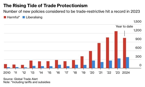 Trade Protectionism