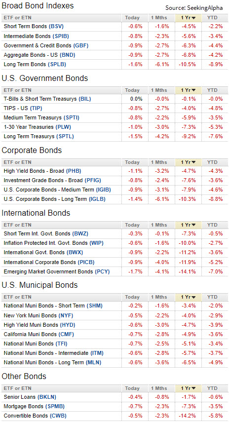 Bond Indexes.