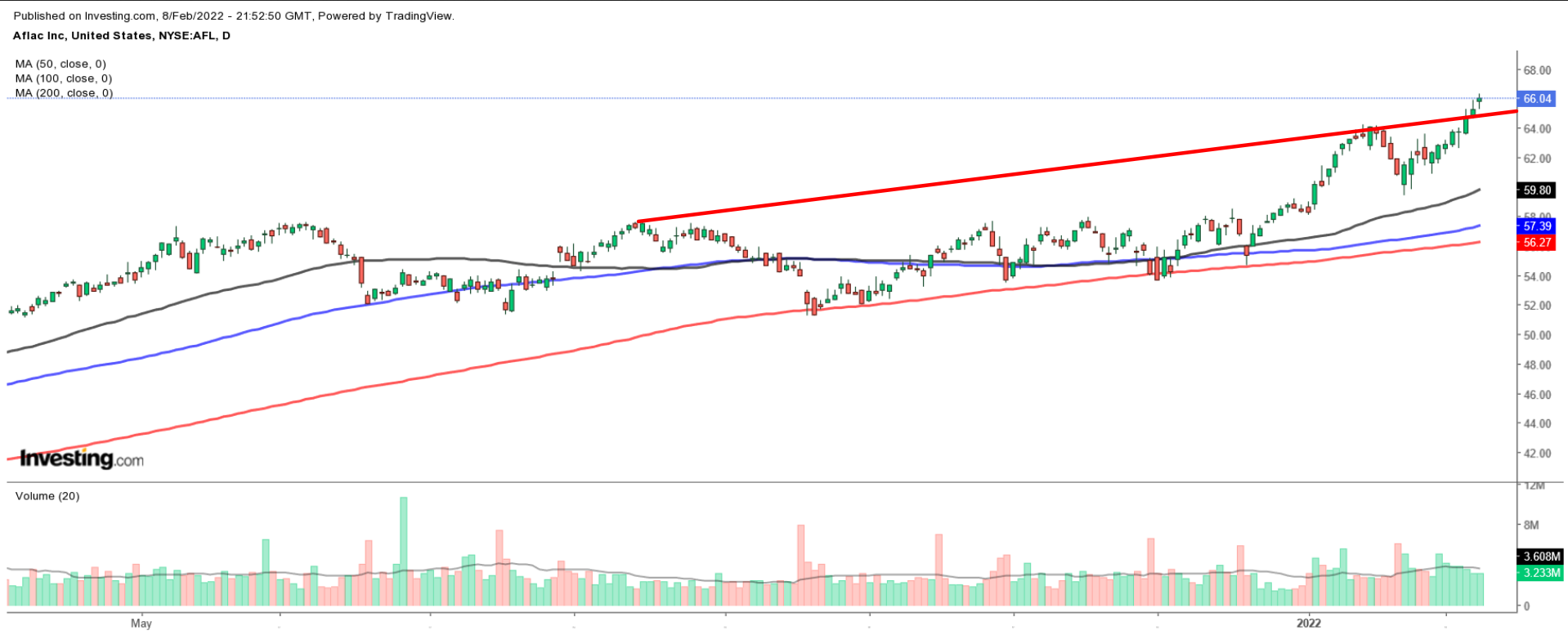 AFL Daily Chart