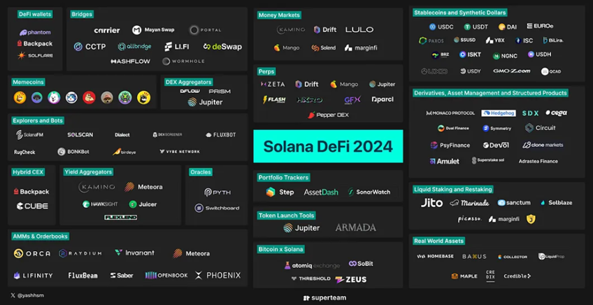 Solana-De-Fi 2024