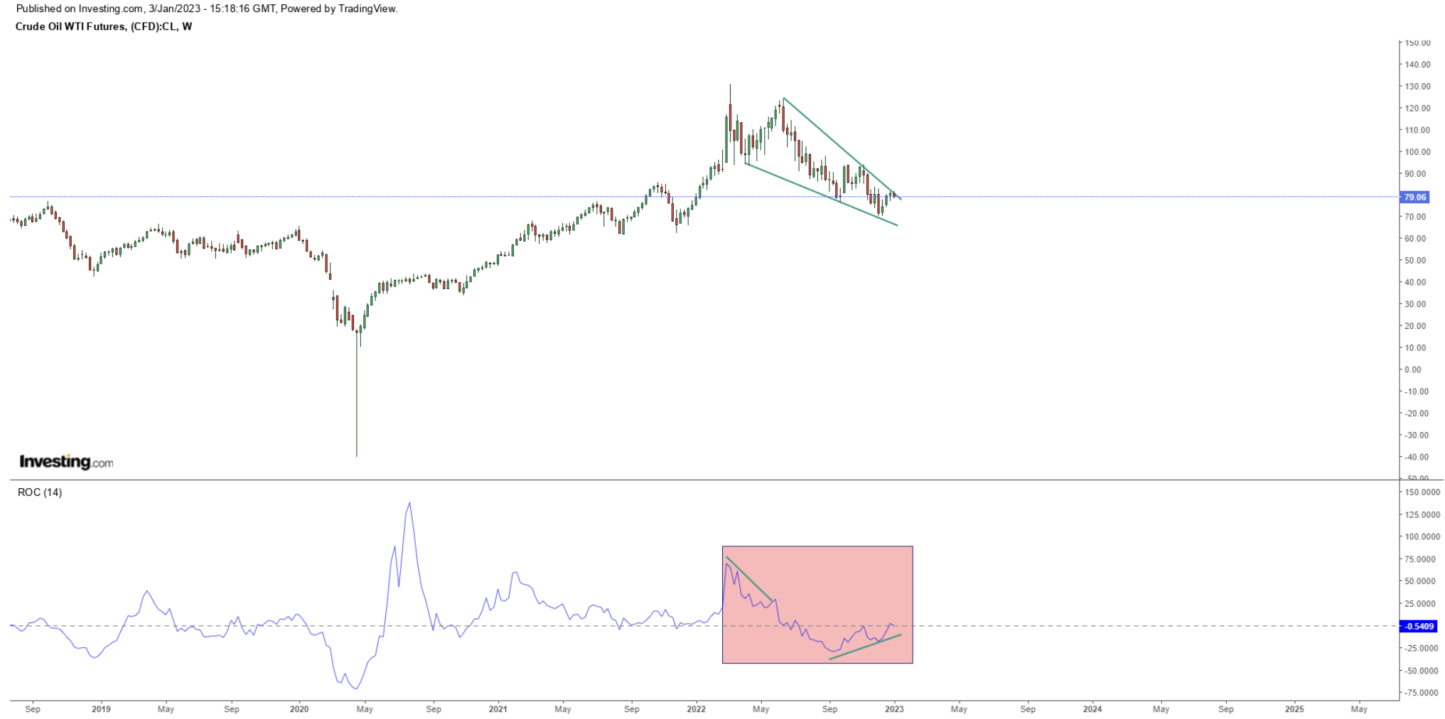 Crude Oil Weekly Chart