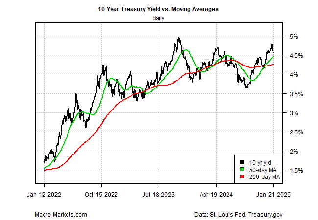 US 10-Yr Yield vs Moving Averages