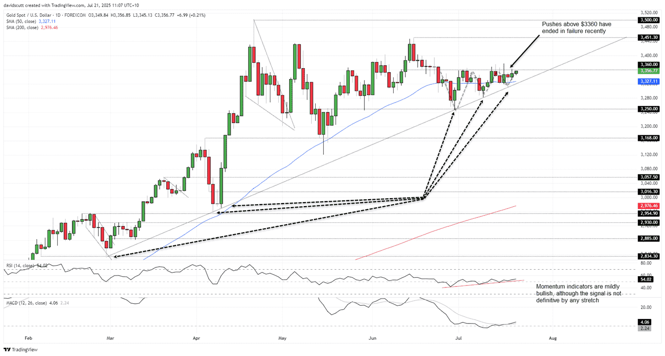 Gold-Daily Chart