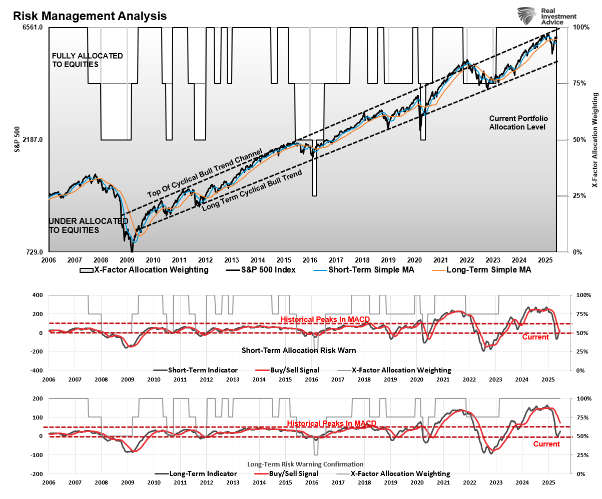 Risk Management Analysis