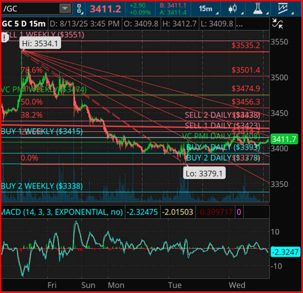Gold 5-Day 15-Minute Chart