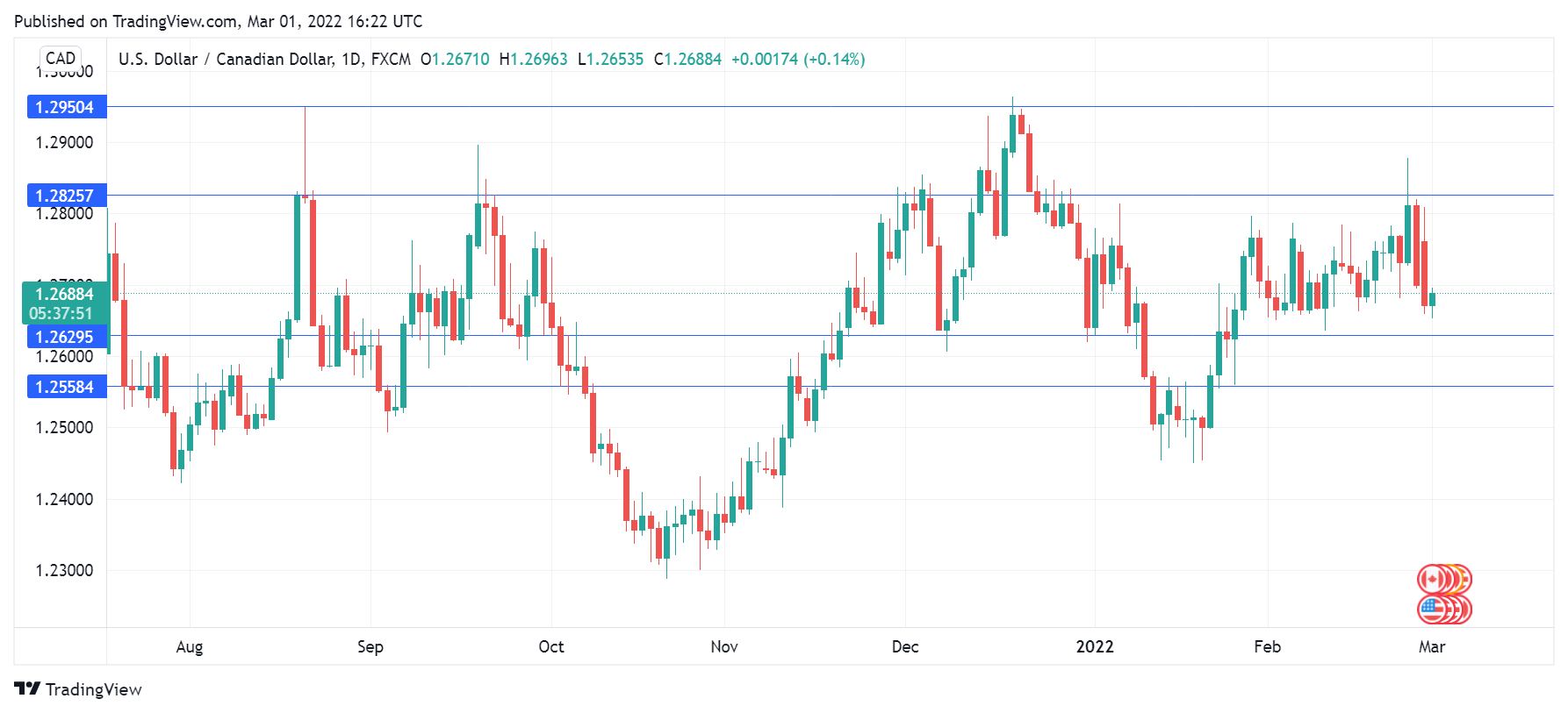 USD/CAD Daily Chart