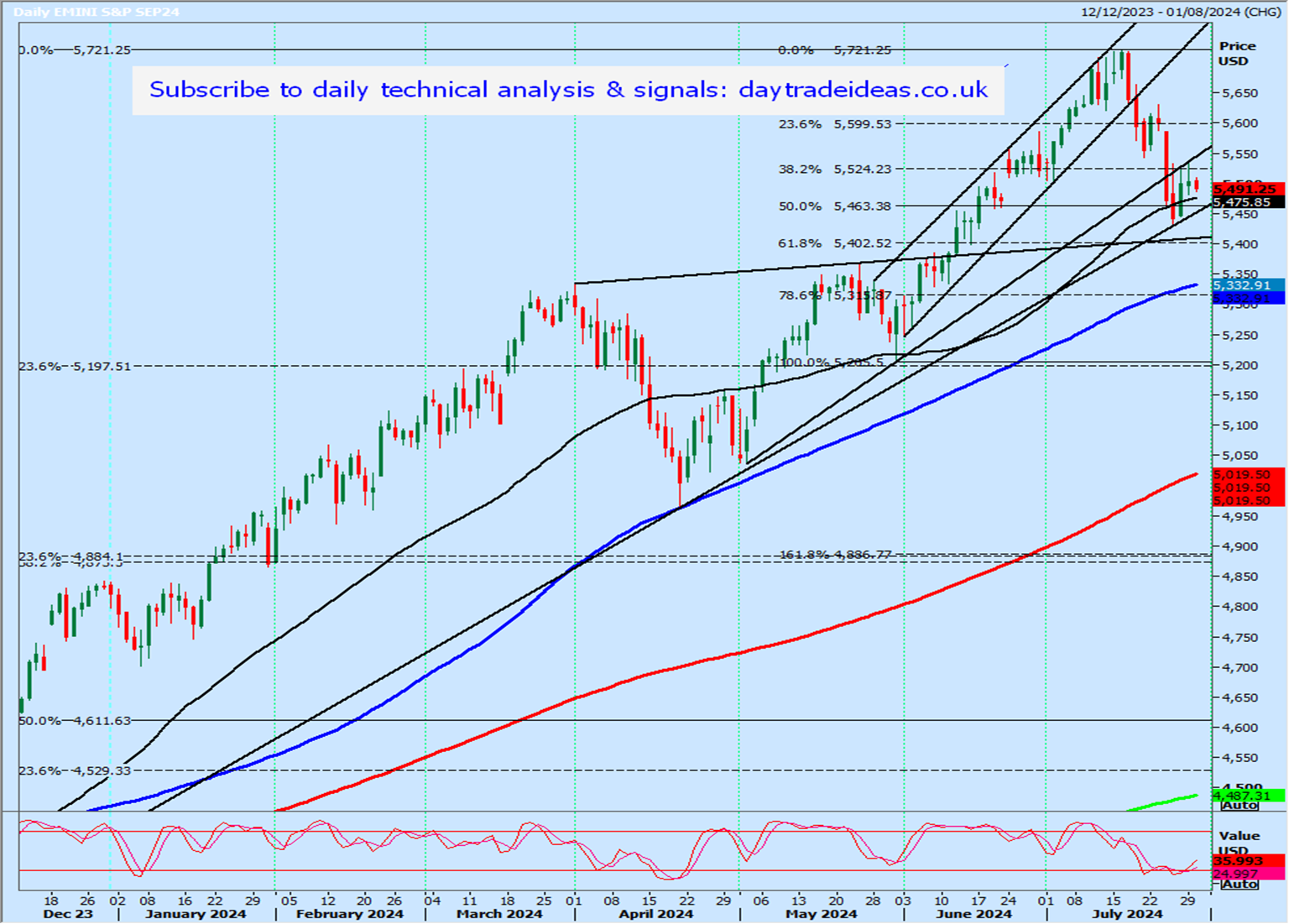 S&P Futures - Daily Chart