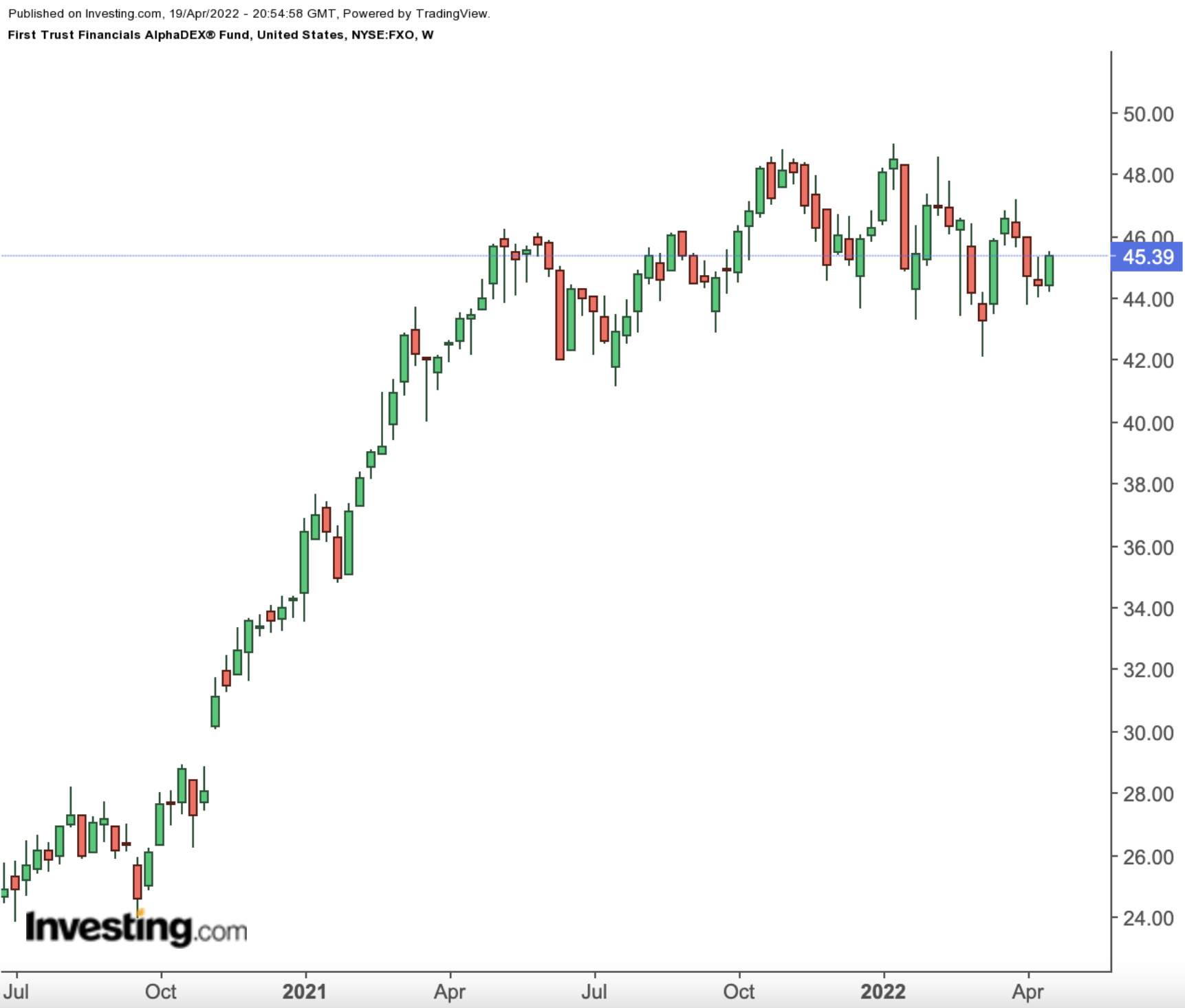 FXO Haftalık Grafik