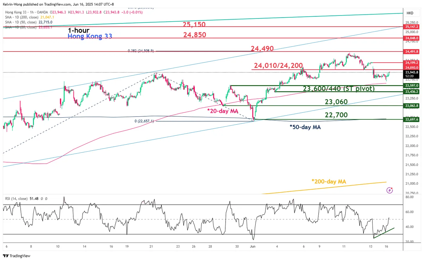 Hong Kong 33 1-HOUR Chart Hong Kong 33 1-HOUR Chart