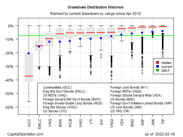 Drawdown Distribution Histories
