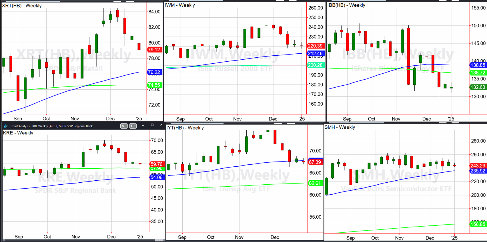 Sectors Weekly Chart