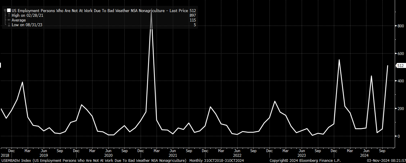 US Labor Data